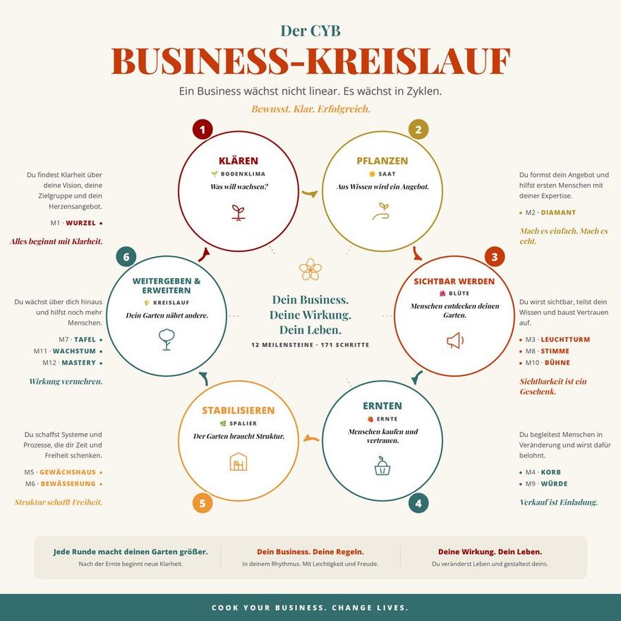Der Cook Your Business Kreislauf