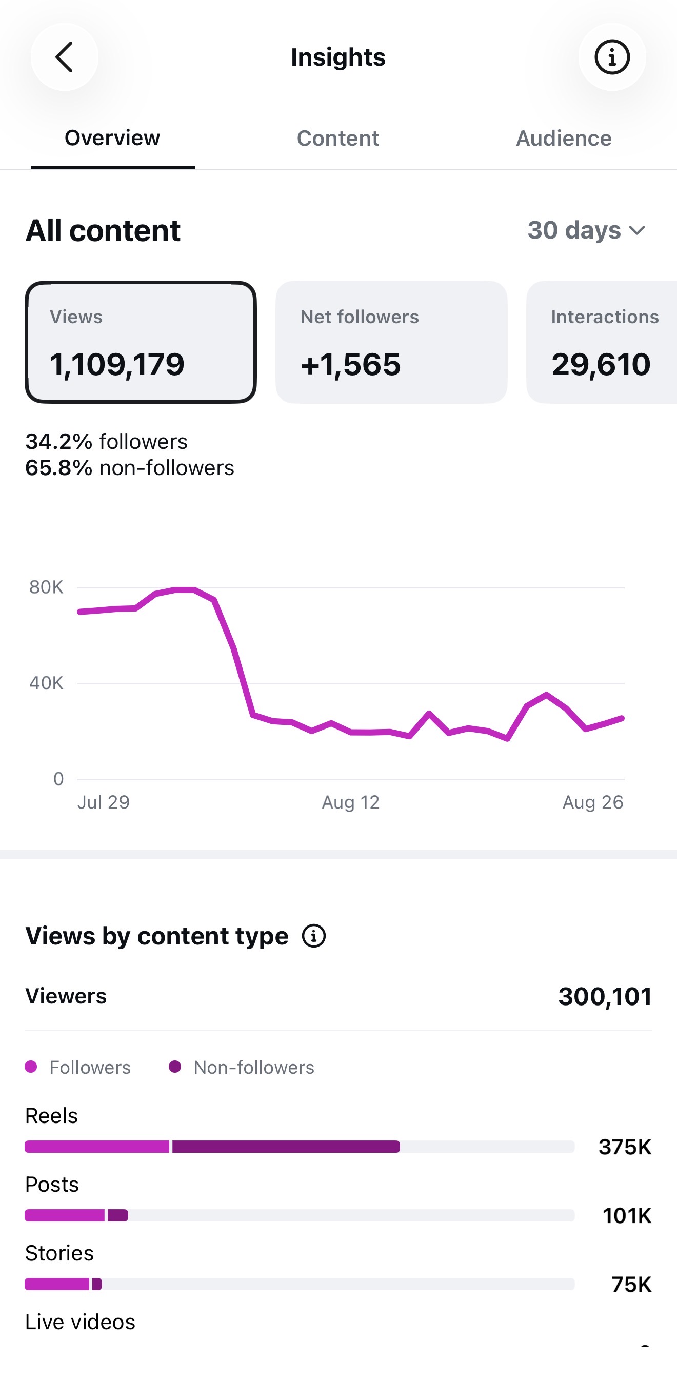 Instagram insights, overview
