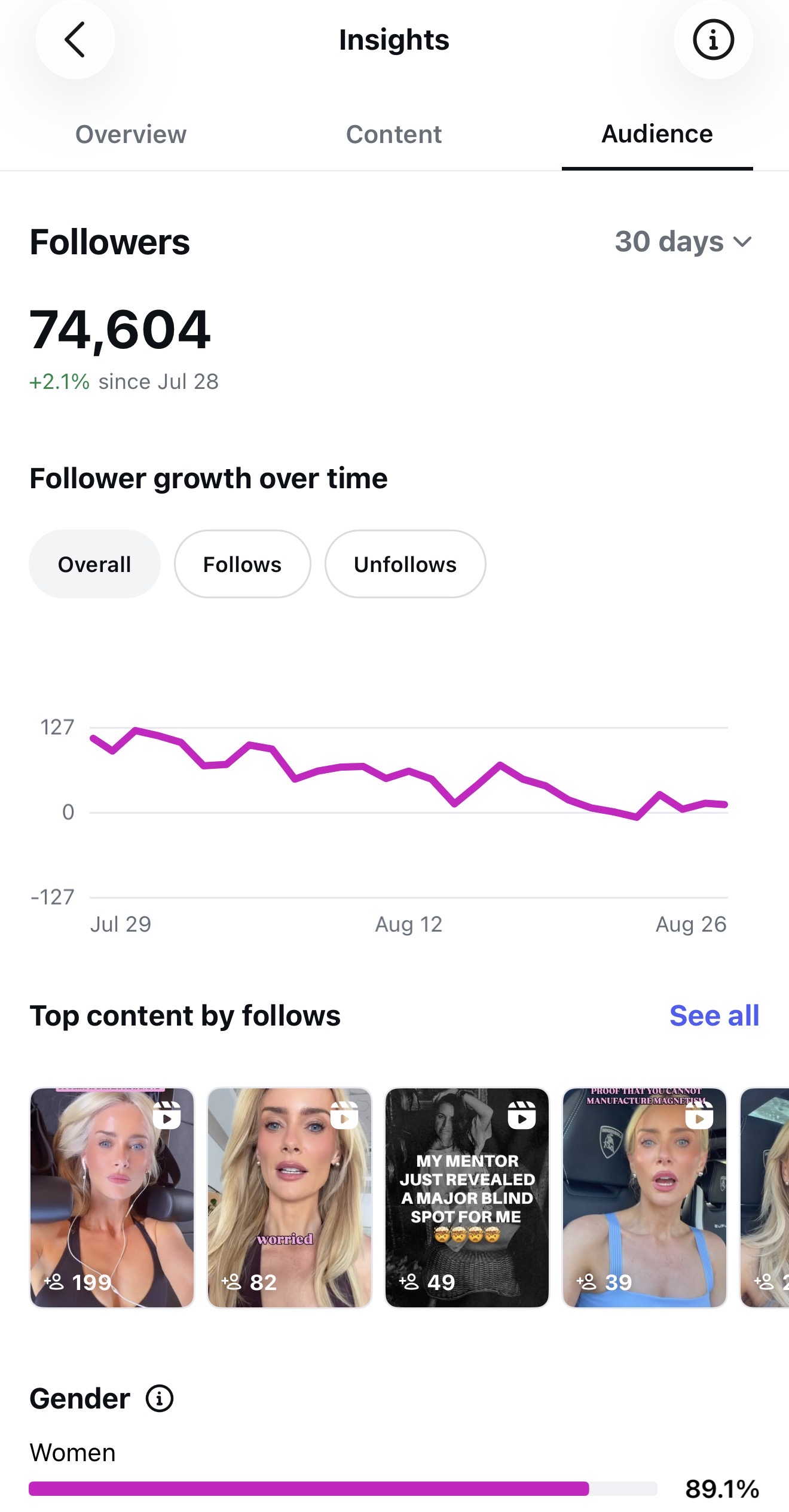 Instagram insights, audience