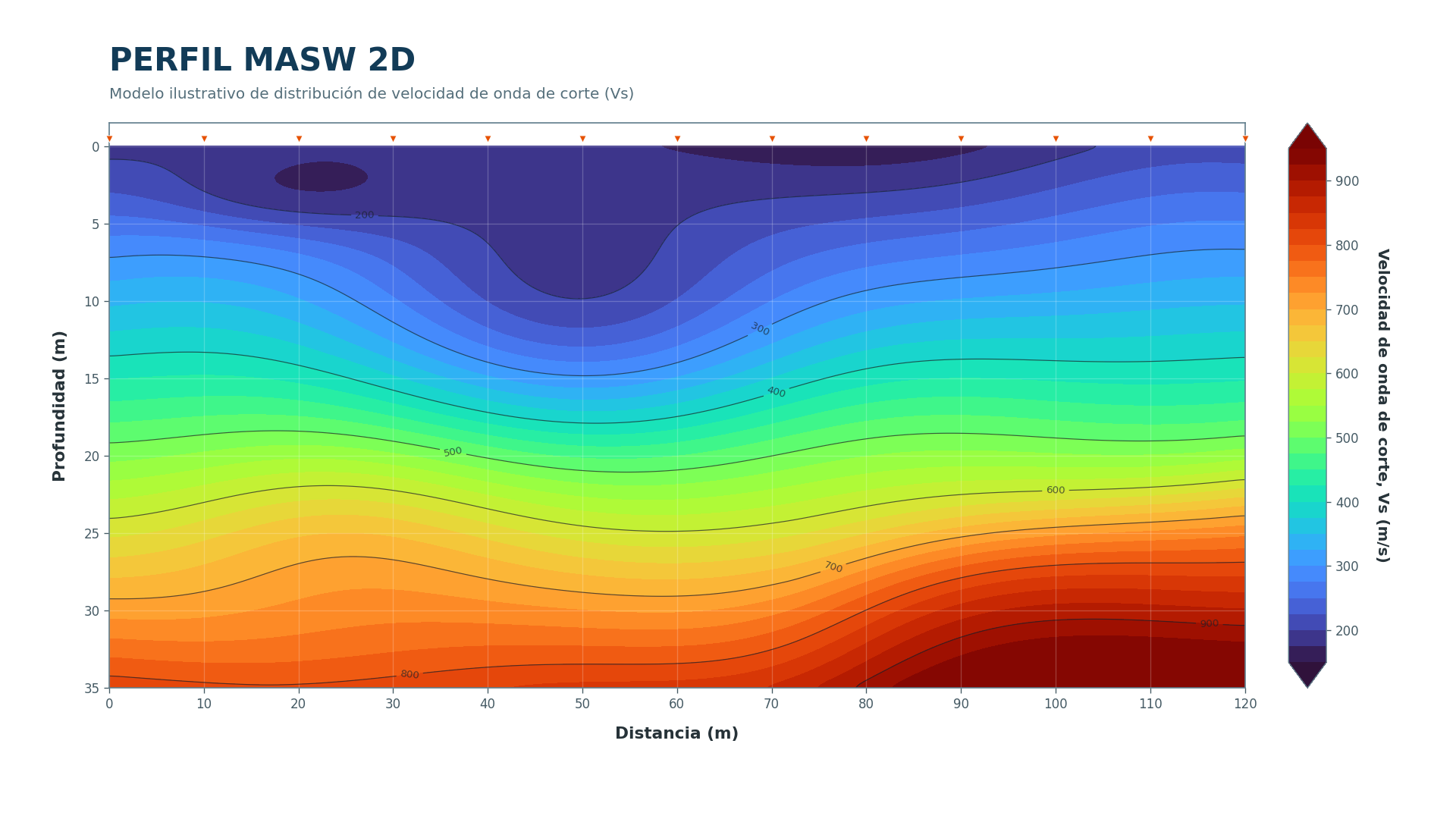Perfil MASW 2D con distribución de velocidad de onda de corte (Vs) según distancia y profundidad.