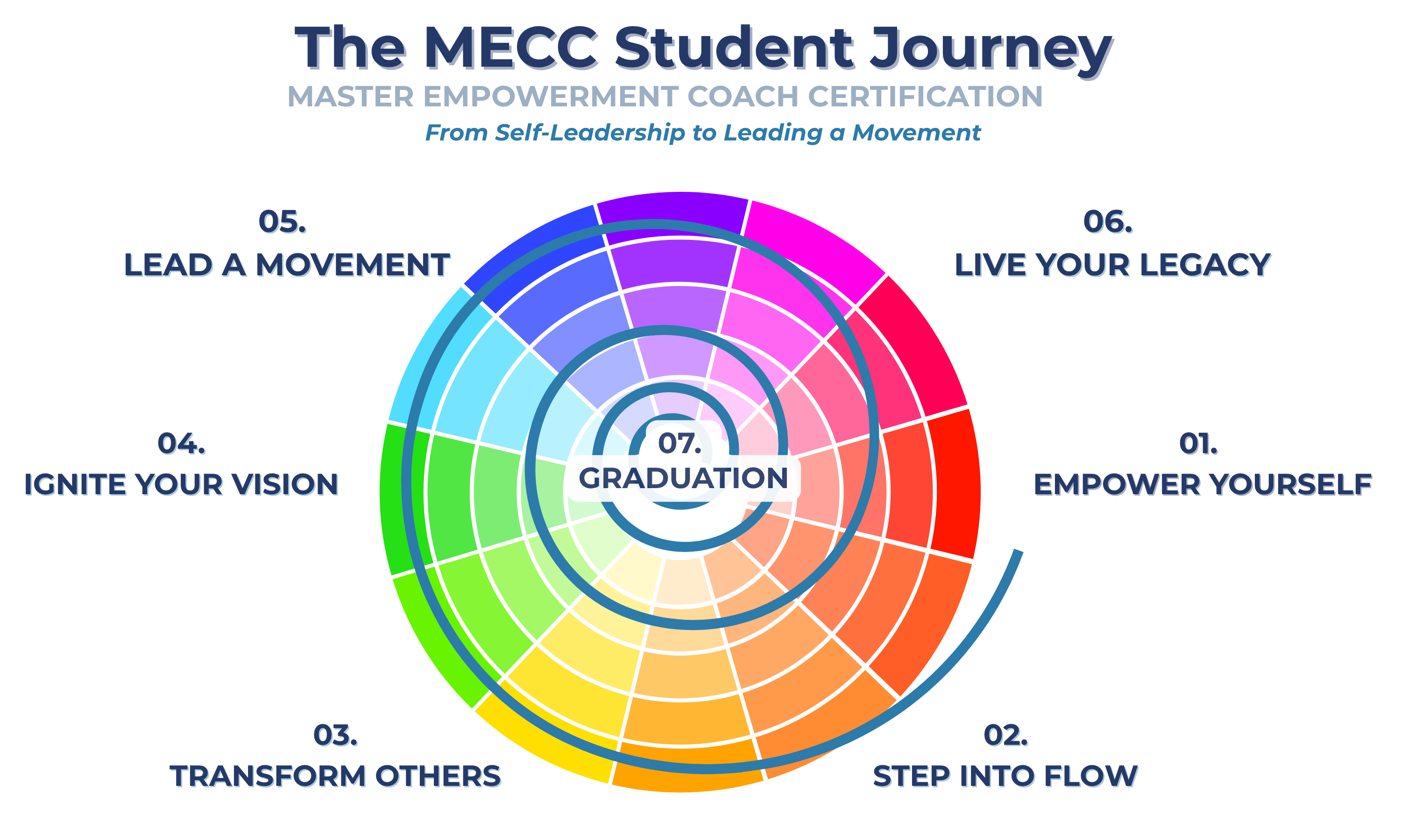 The MECC Student Map — Seven Modules, Seven Chakras, One Complete Journey