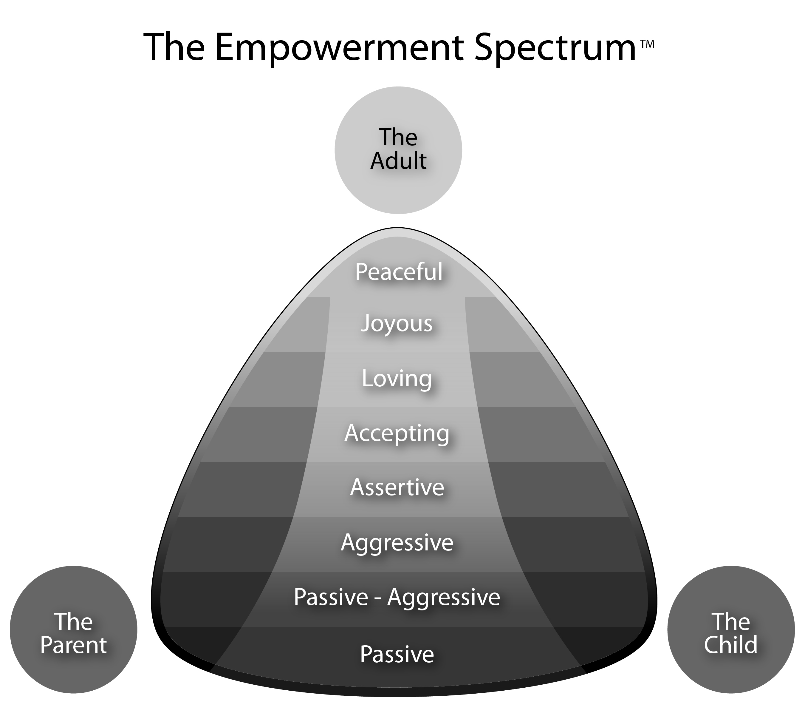 The Empowerment Spectrum, Crystal Andrus Morissette's framework for emotional archetypes and Assertiveness