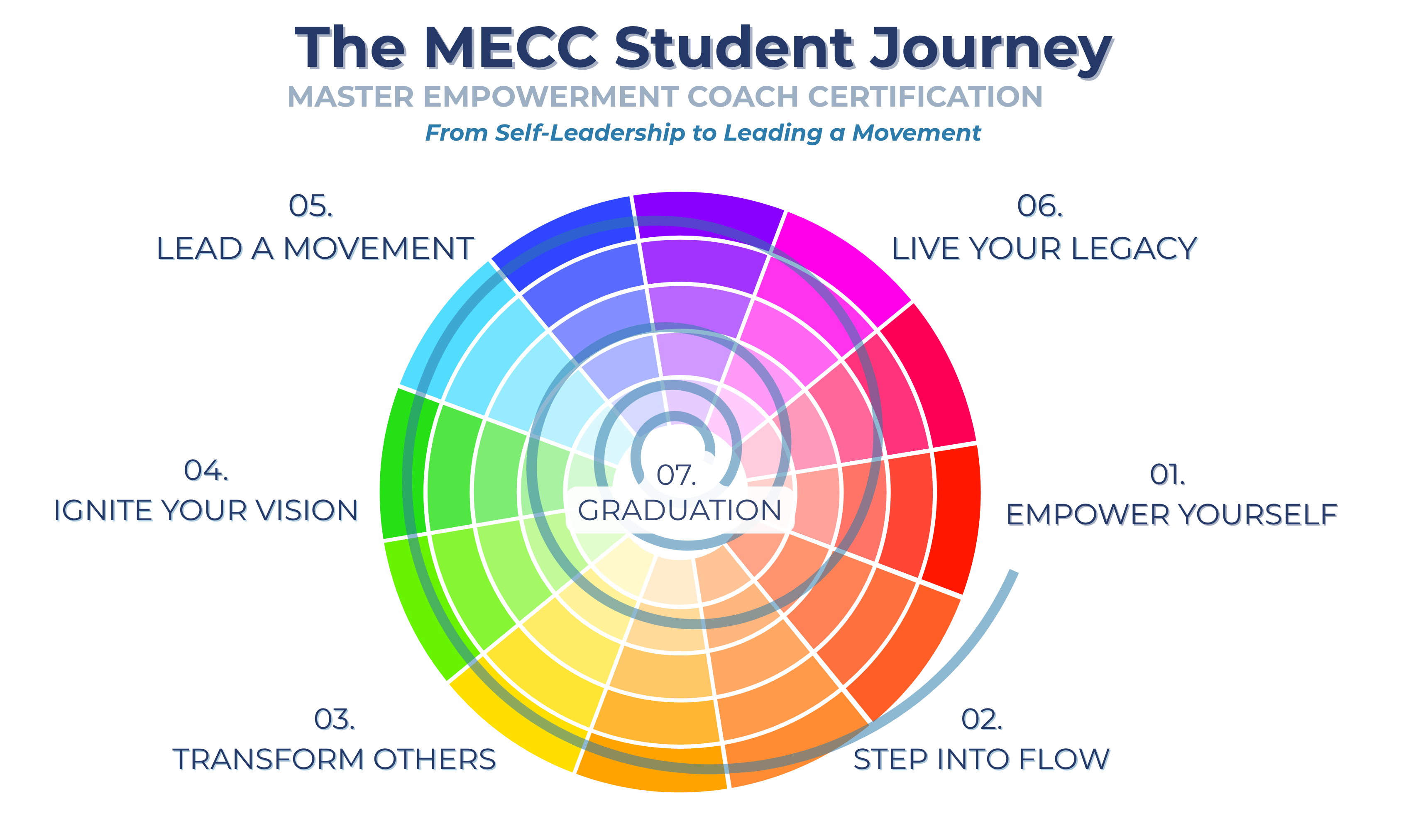 The MECC Student Map &mdash; Seven Modules, Seven Chakras, One Complete Journey