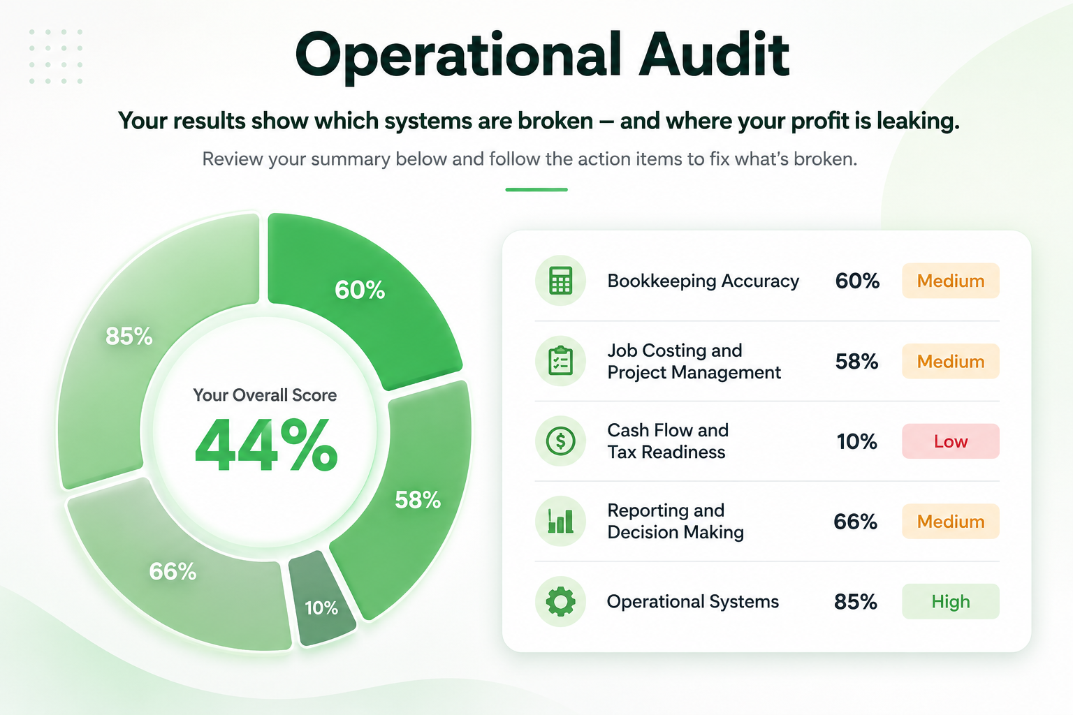 Operational Audit Results Dashboard