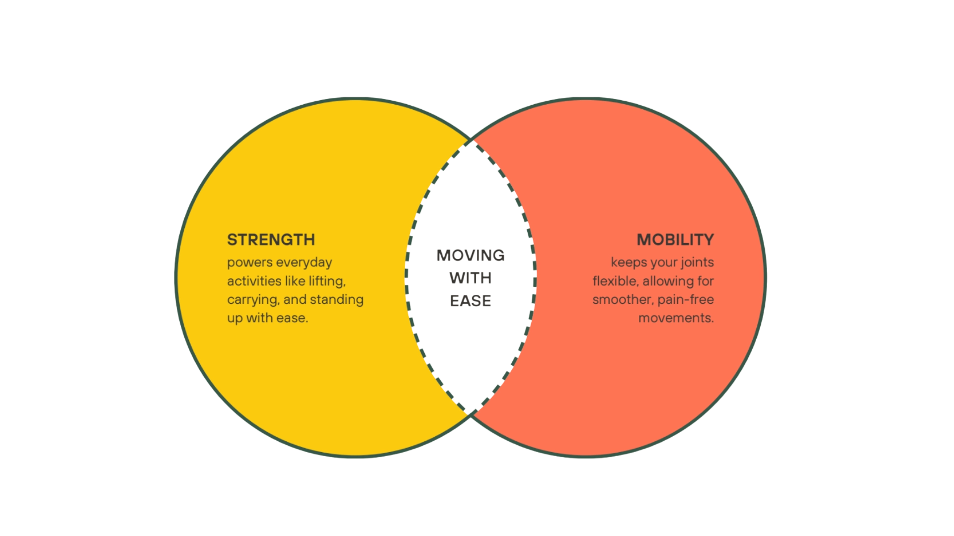 A diagram showing how strength and mobility work together
