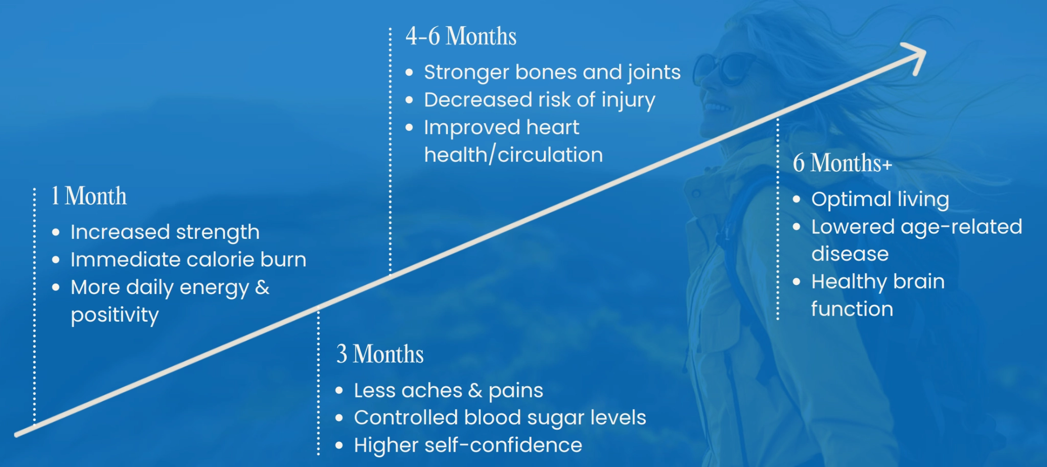 An overview of the Age Smarter Programme across six months