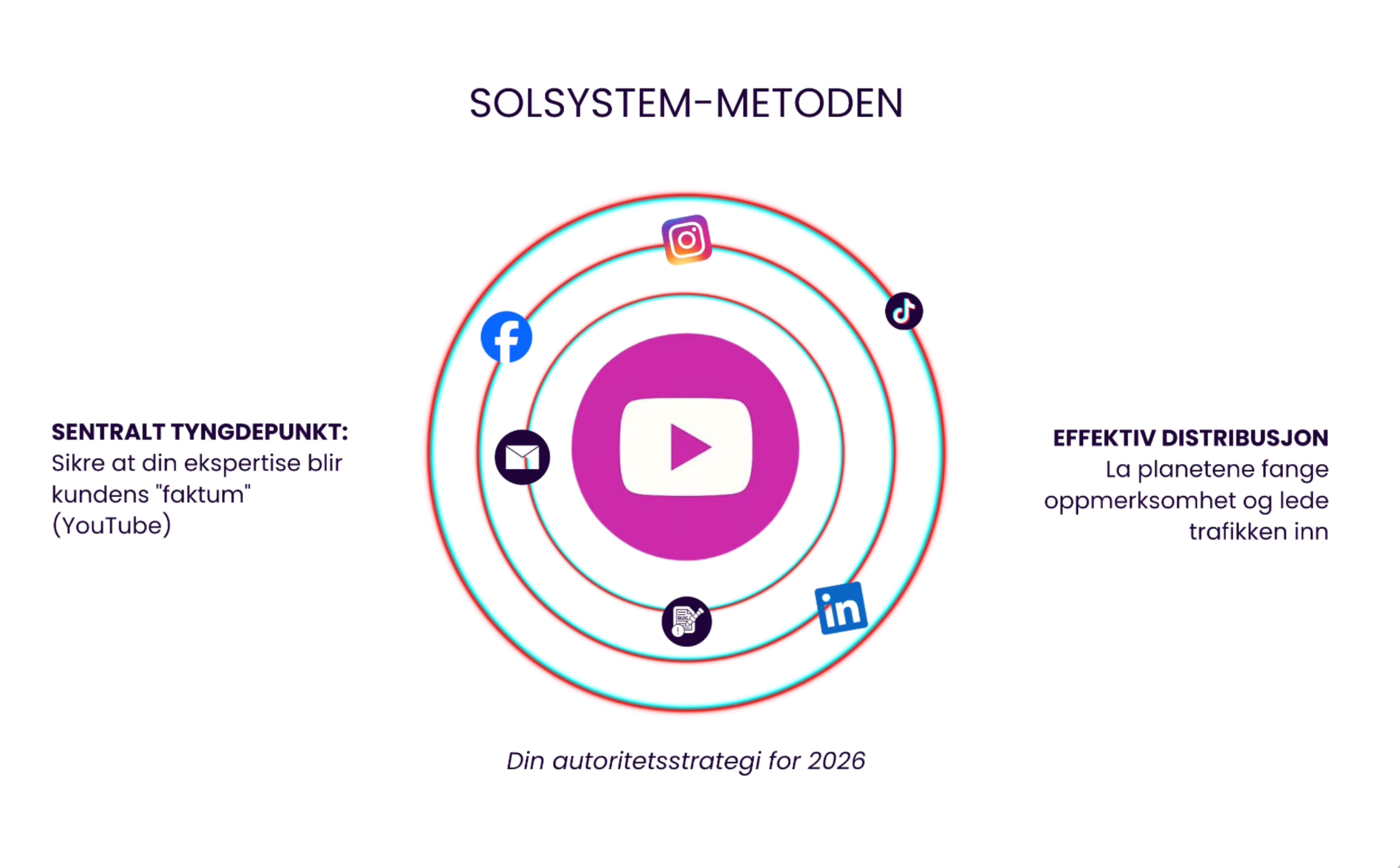 Solsystem-metoden diagram