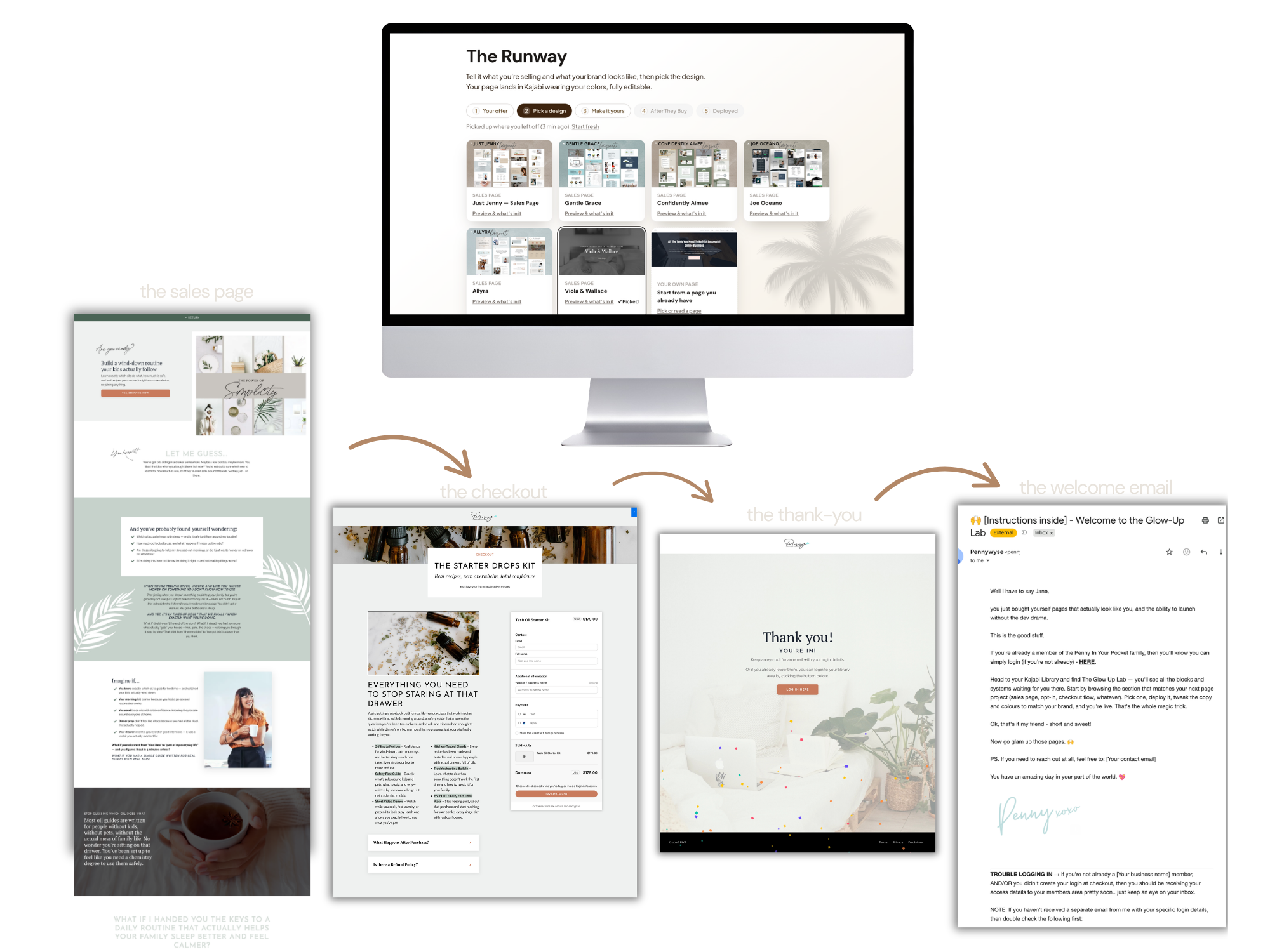 The Runway in The Glow-Up Lab on a desktop screen, with the sales page, checkout, thank-you page and welcome email it builds