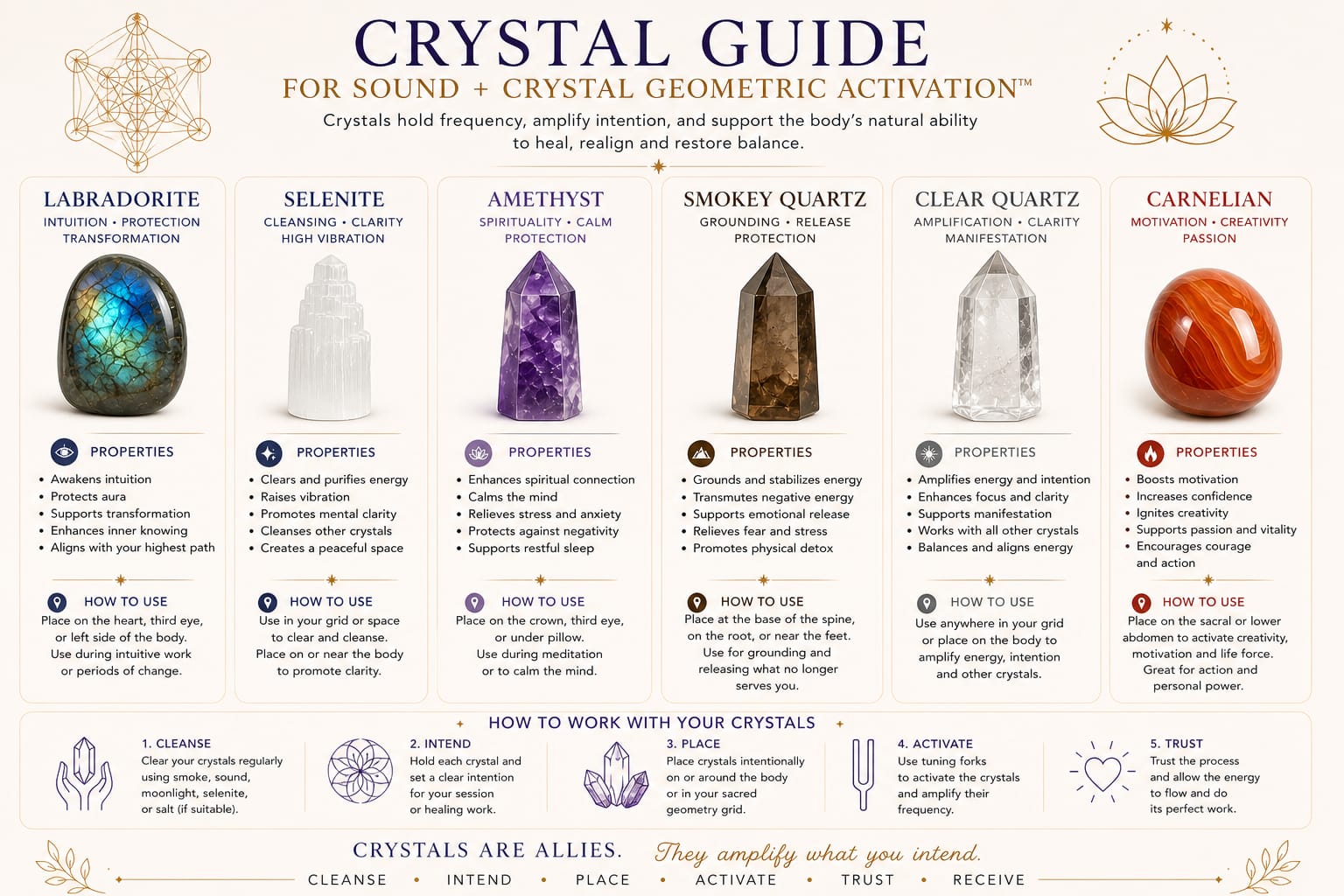 Crystal guide for sound and crystal geometric activation