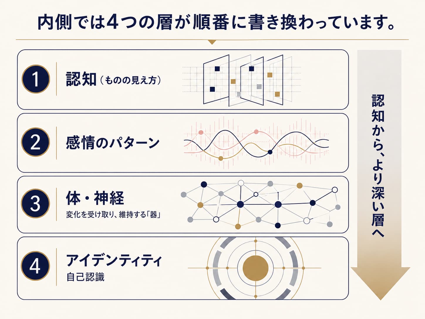 認知、感情のパターン、体・神経、アイデンティティの4層を示す図