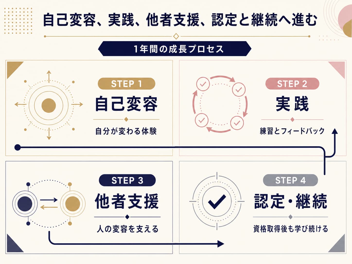 自己変容、実践、他者支援、認定と継続へ進む1年間の成長プロセス