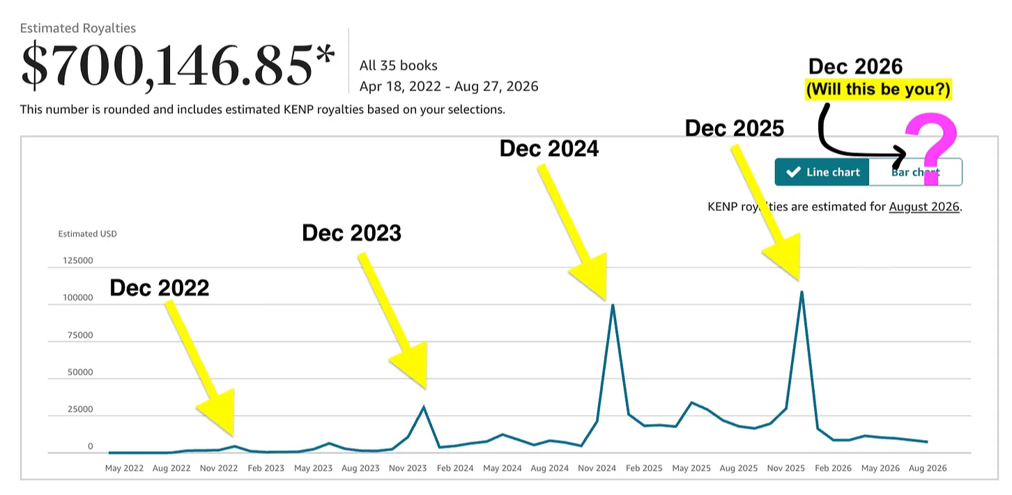 Royalties chart showing Q4 peaks from December 2022 through December 2025
