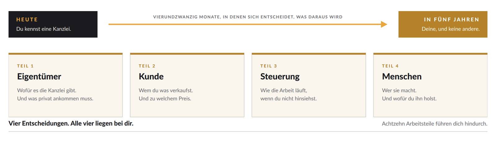 Von heute bis in fünf Jahren: Eigentümer, Kunde, Steuerung, Menschen