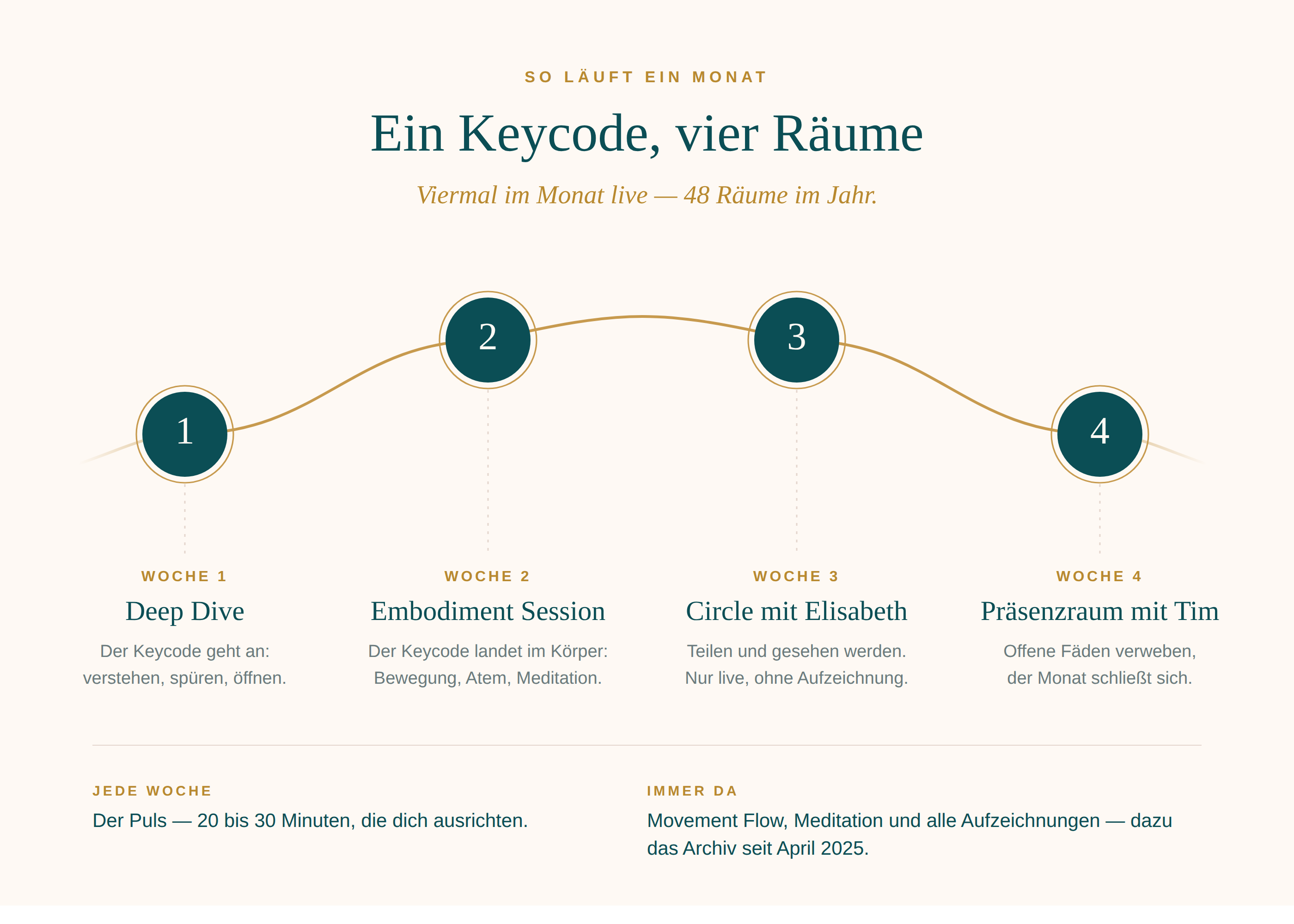 Der Bogen eines Monats: Woche 1 Deep Dive, Woche 2 Embodiment Session, Woche 3 Circle mit Elisabeth, Woche 4 Präsenzraum mit Tim. Dazu jede Woche der Puls und alle Aufzeichnungen.
