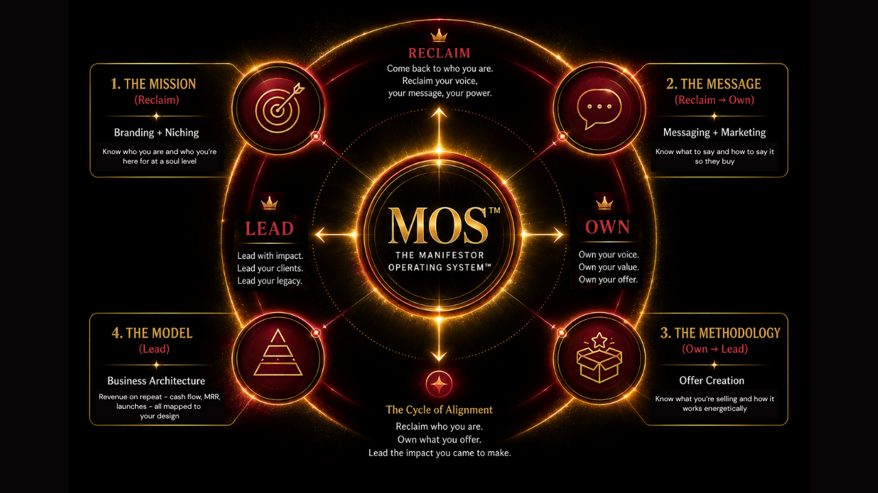 The Manifestor Operating System™ — MOS™