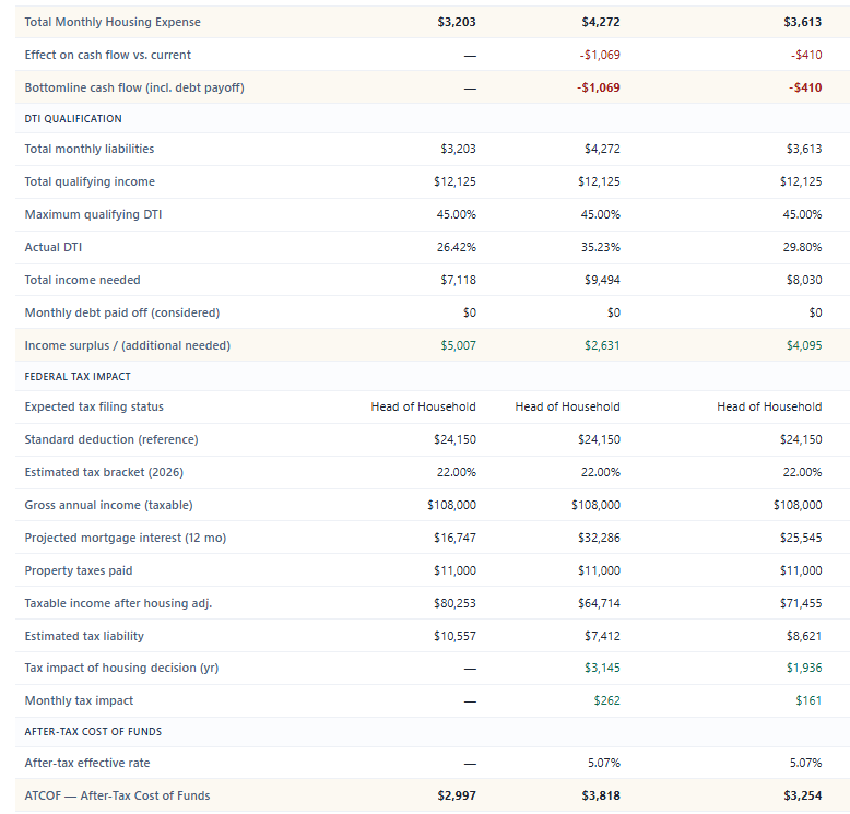 Side by side comparison of three housing scenarios showing total monthly housing expense, debt to income qualification, federal tax impact, and after-tax cost of funds for each option.