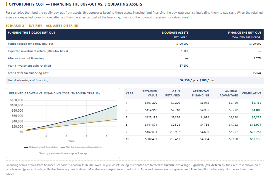 Opportunity cost analysis comparing financing a $100,000 equity buy-out against liquidating assets to pay cash, showing a cumulative ten year advantage of $53,136 to financing.