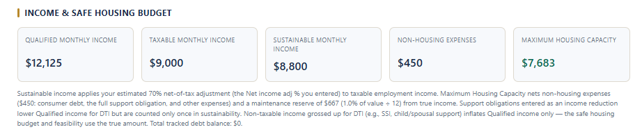 Income and safe housing budget panel showing qualified monthly income of $12,125, sustainable monthly income of $8,800, and maximum housing capacity of $7,683.