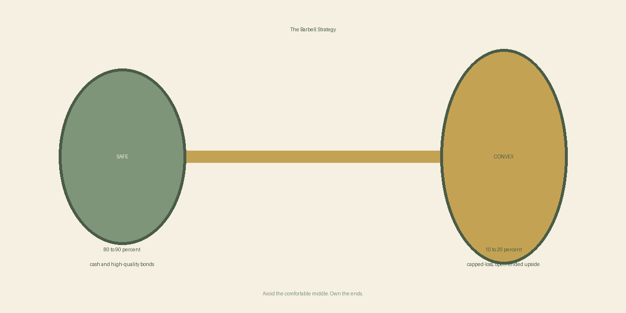 The Barbell: mostly safety, a small slice of convex risk, no comfortable middle.