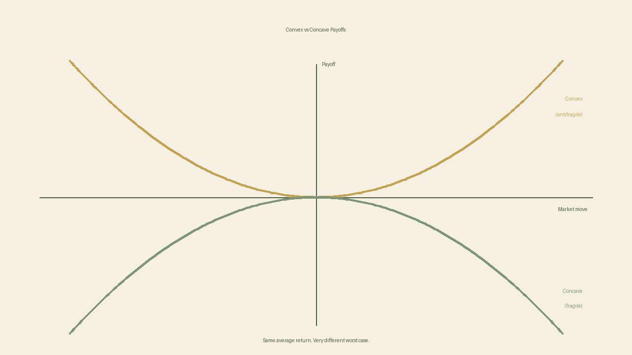 Convex payoffs bend upward and gain more than they lose. Concave payoffs bend downward and do the opposite.