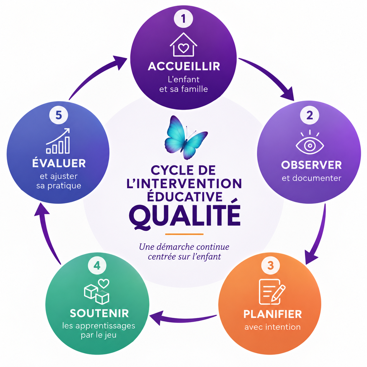 Cycle de l’intervention éducative QUALITÉ
