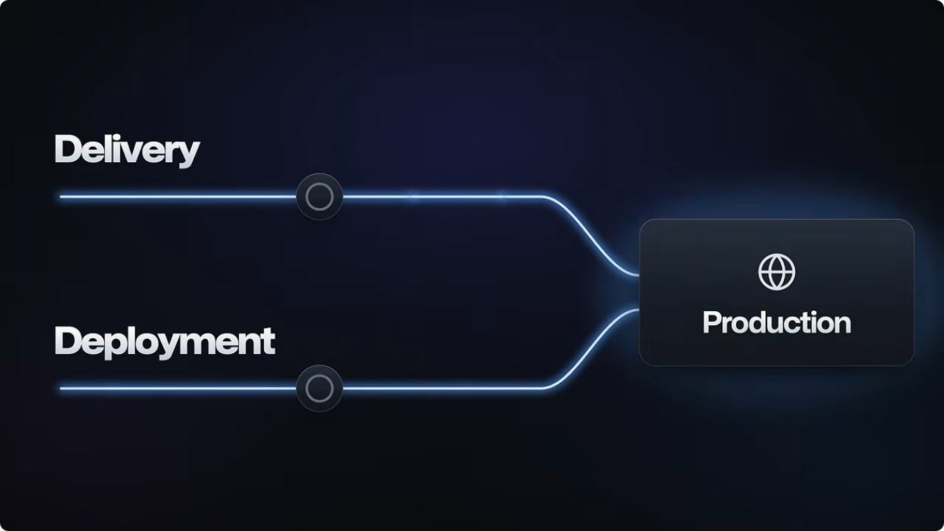 Continuous delivery and continuous deployment paths leading to production