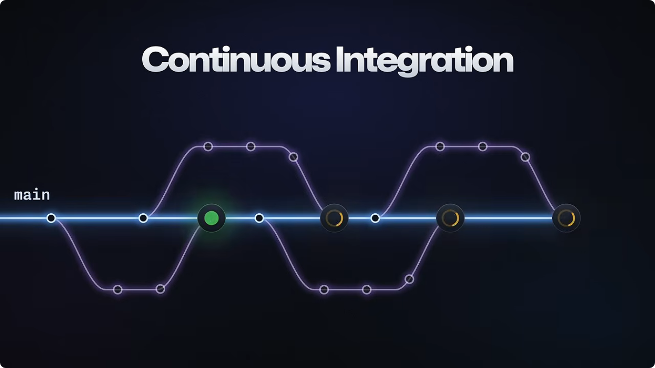 Continuous integration visual showing feature branches repeatedly merging into main