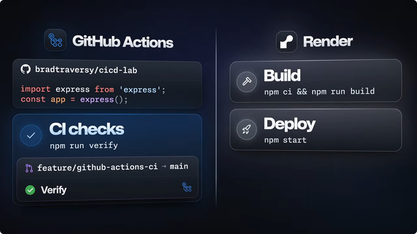 GitHub Actions CI checks feeding a Render build and deployment