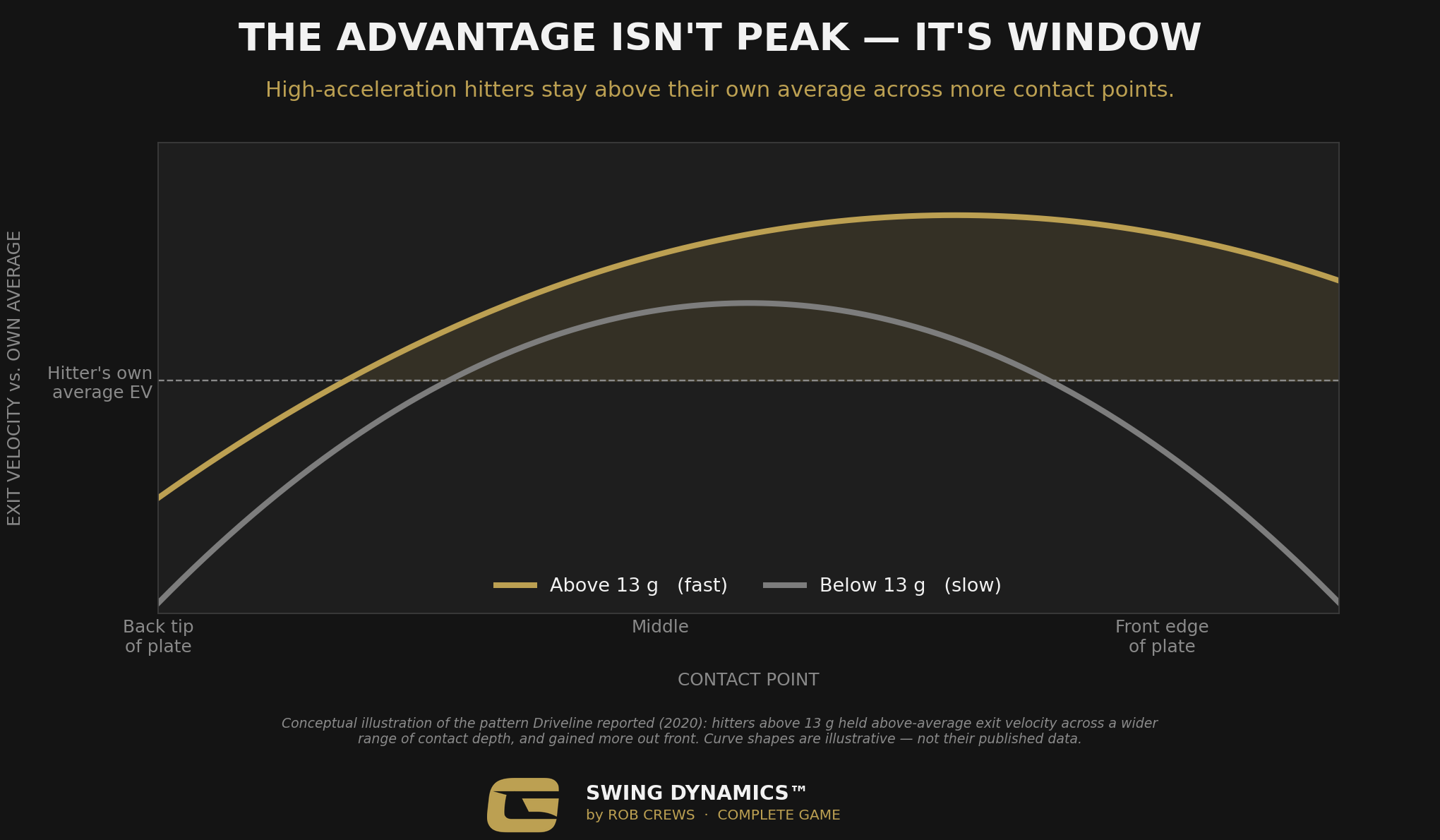 High versus low rotational acceleration across contact depth