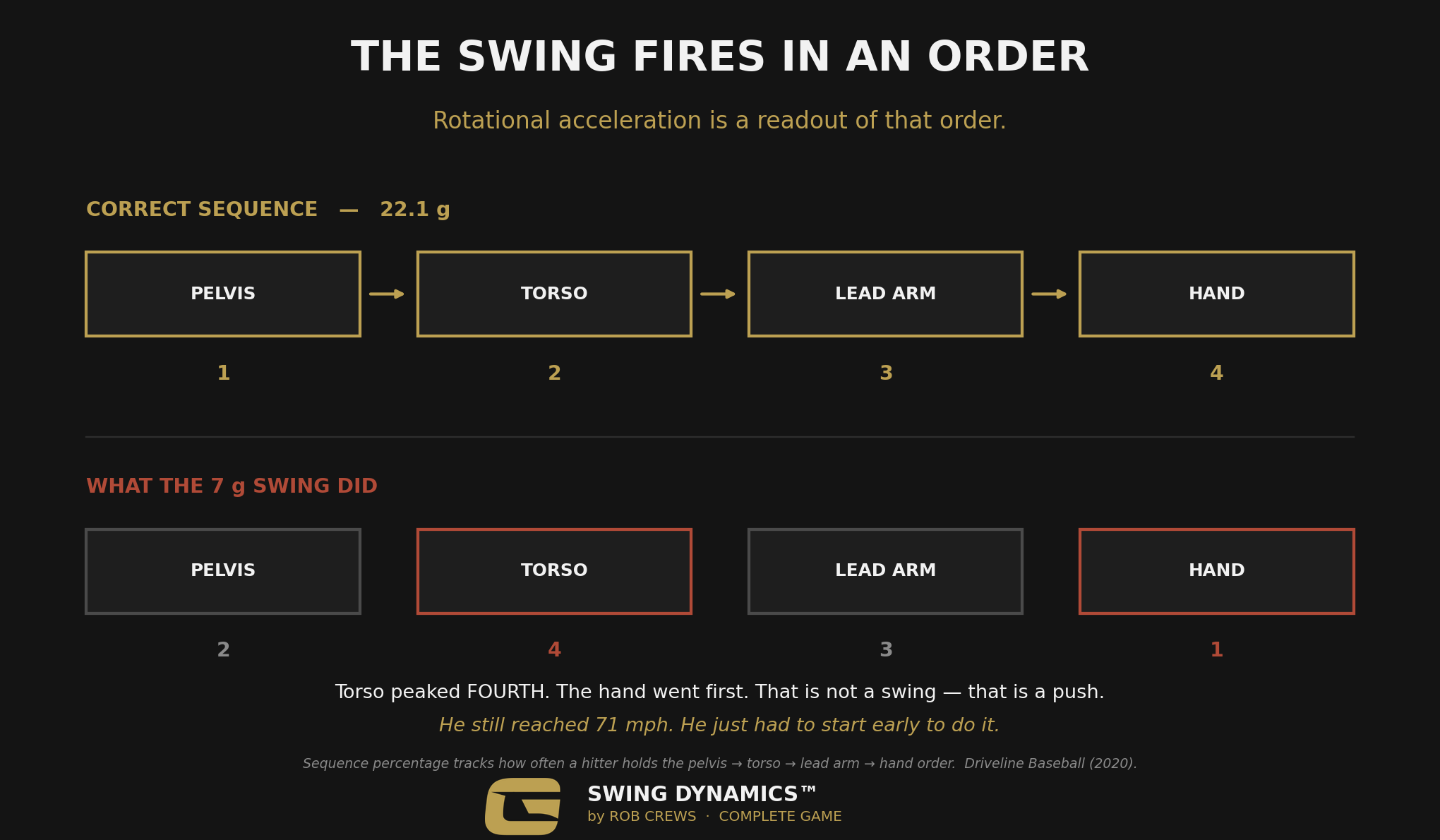 Correct swing sequence versus the 7g swing