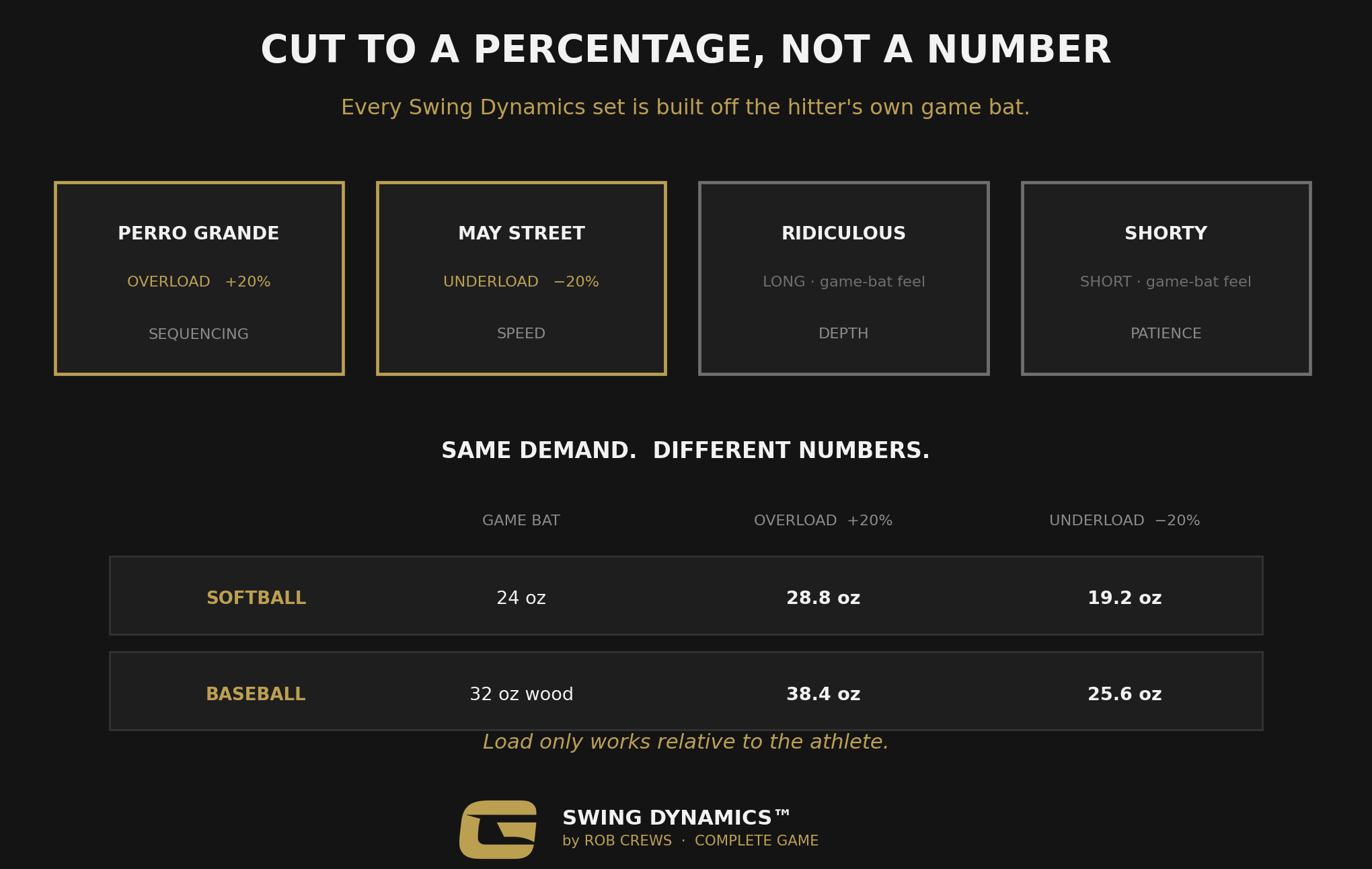Swing Dynamics four bat system cut to a percentage of the athlete's game bat