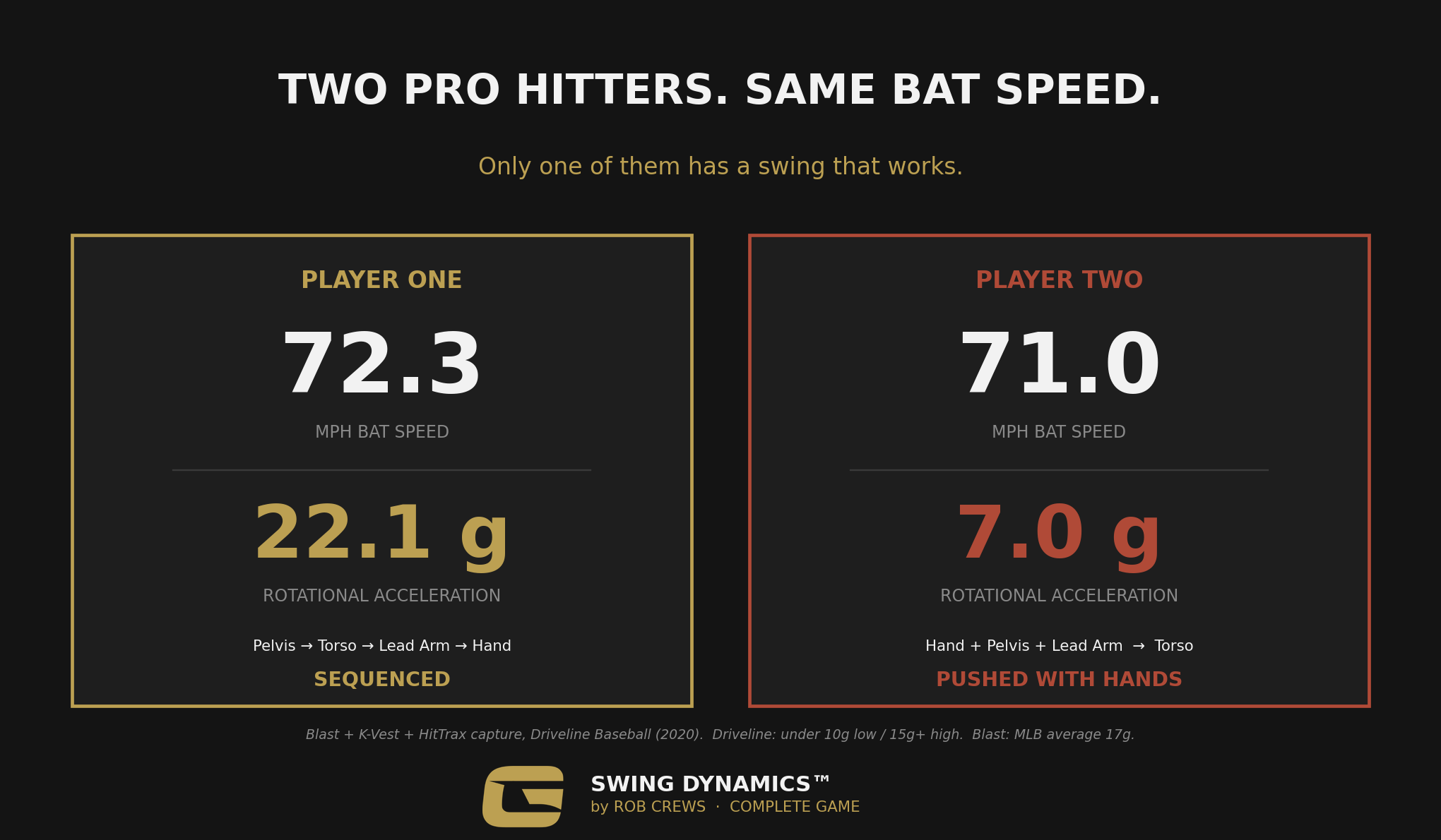 Player One 72.3 mph at 22.1g versus Player Two 71.0 mph at 7g