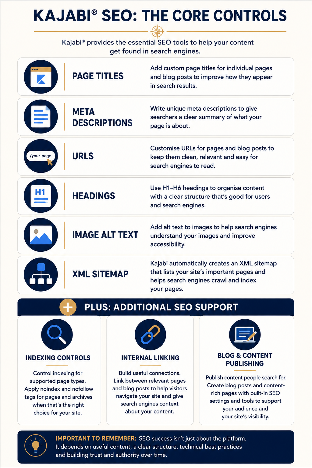 Kajabi SEO core controls including page titles, meta descriptions, URLs, headings, image alt text, XML sitemap, indexing and internal linking.