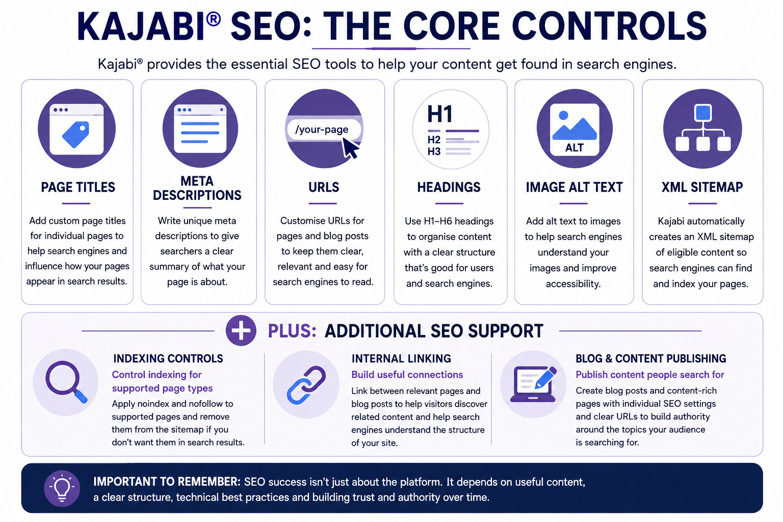 Kajabi SEO core controls including page titles, meta descriptions, URLs, headings, image alt text, XML sitemap, indexing and internal linking.