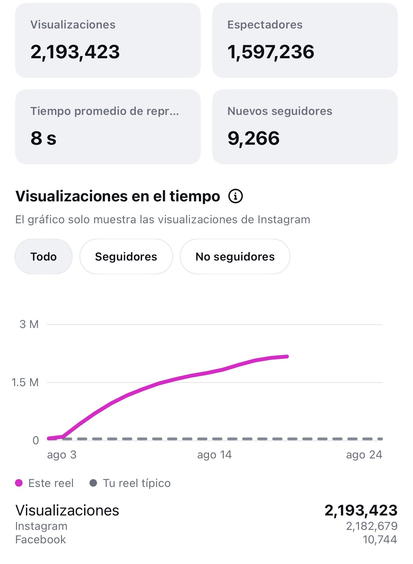 Reel con 2.193.423 visualizaciones y 9.266 seguidores nuevos