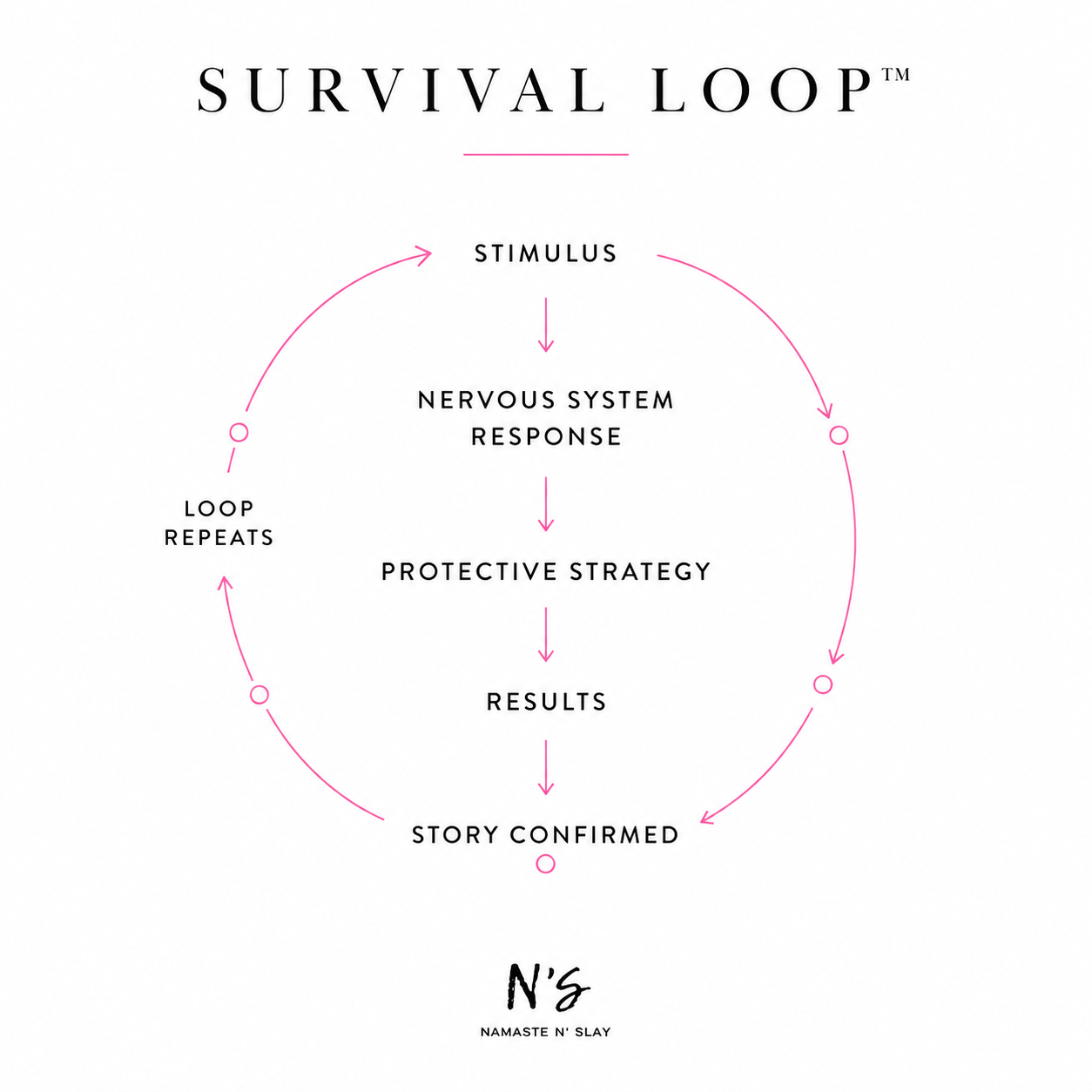 The Survival Loop: a stimulus triggers the protective pattern, the nervous system trips the safety alarm, the survival response engages, and the outcome feeds back into the loop