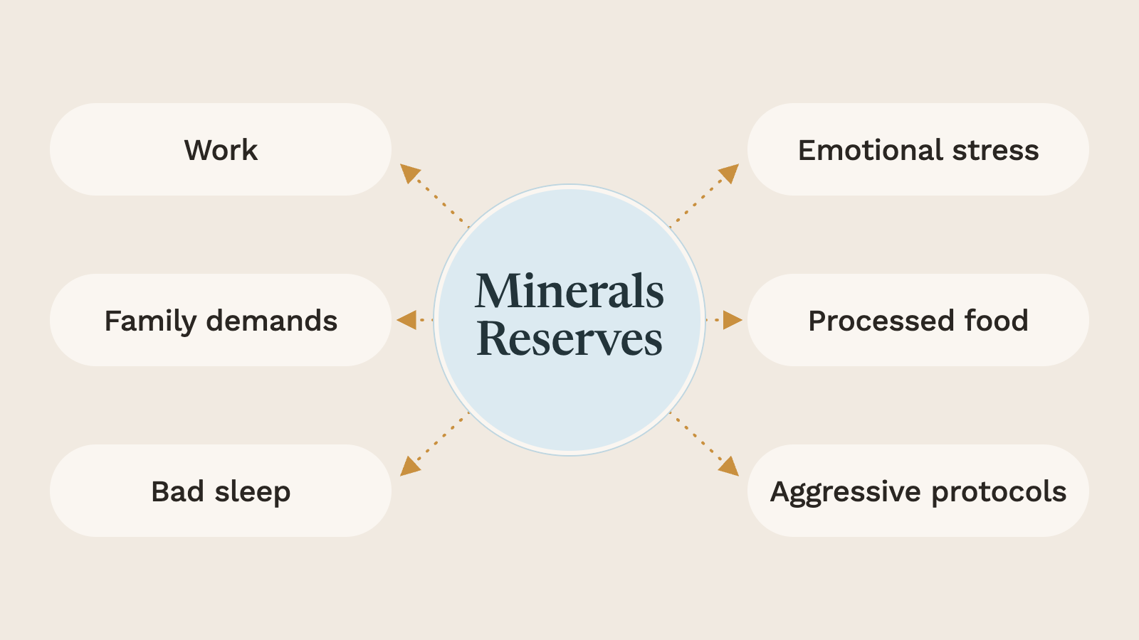 Work, family demands, bad sleep, emotional stress, processed food, and aggressive protocols all drain your mineral reserves