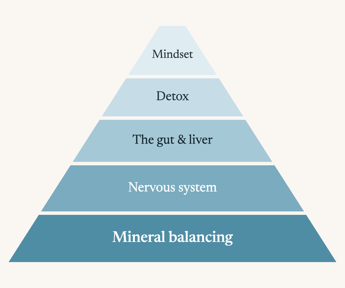 Pyramid: mineral balancing at the base, then nervous system, the gut and liver, detox, and mindset at the top
