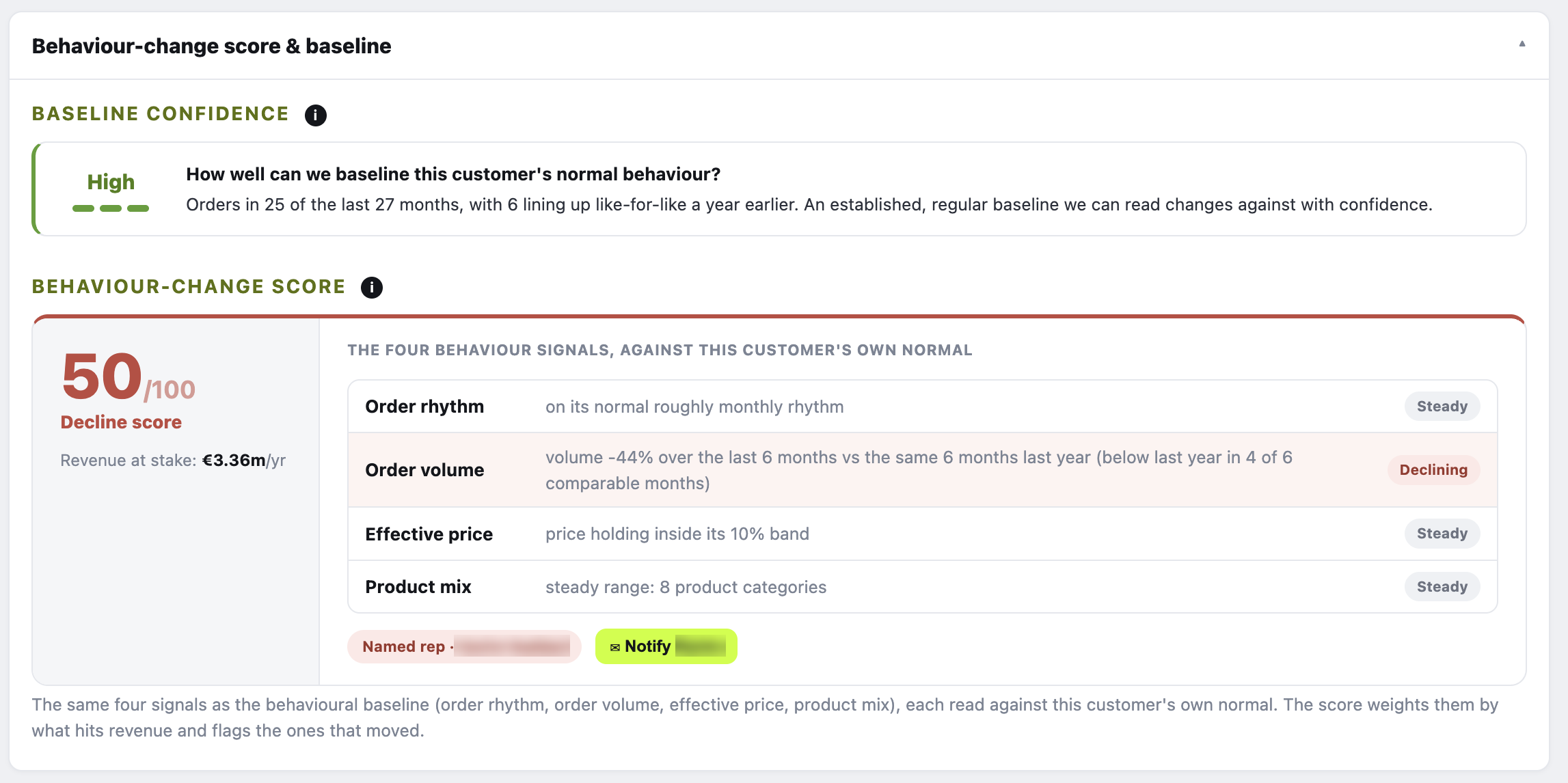 The behaviour-change score for one customer: order rhythm, order volume, effective price and product mix, each read against that customer's own normal, with the flagged signal routed to the named rep.