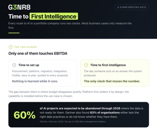 Page one of the Time to First Intelligence pack: the two clocks set side by side, time to set up against time to first intelligence, and the Gartner finding that 60% of AI projects are expected to be abandoned through 2026 where the data is not ready.