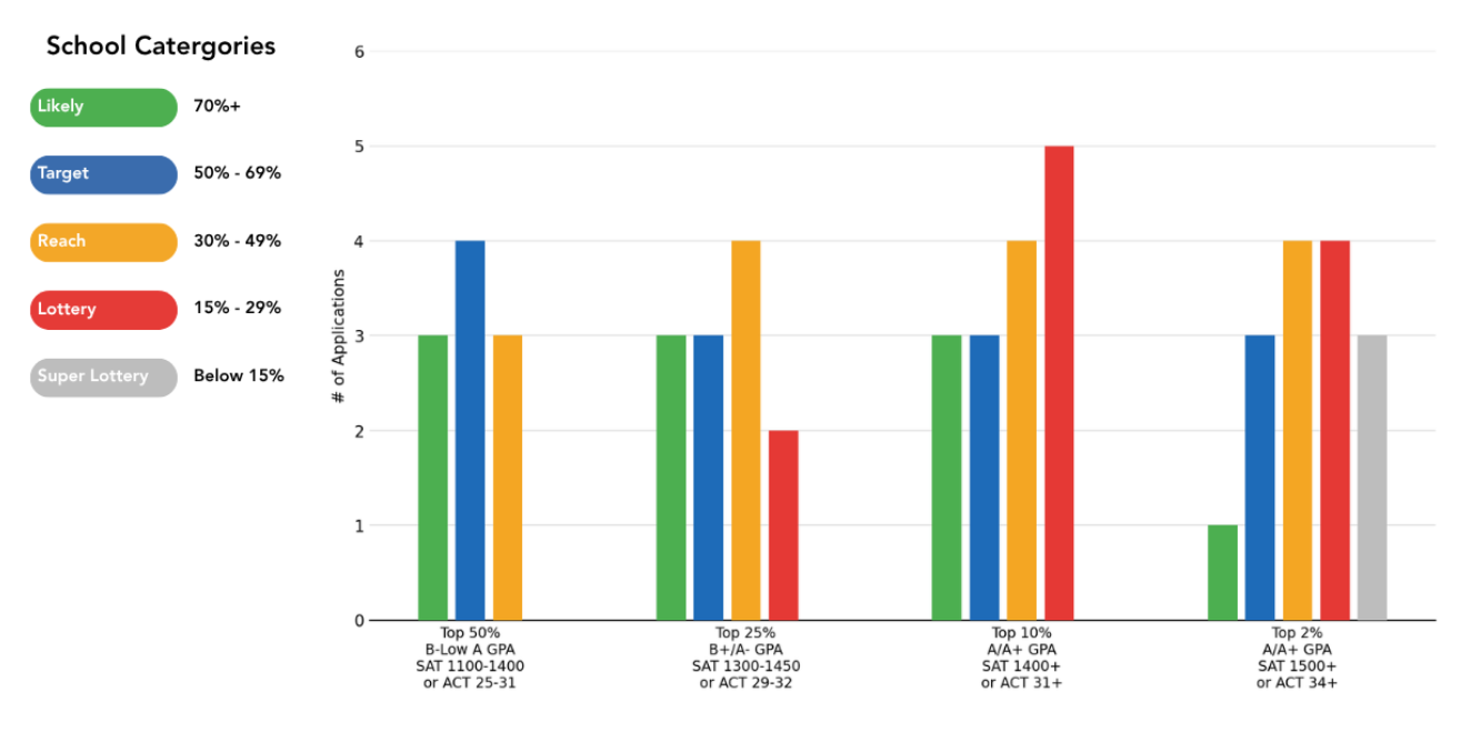 Bar chart showing how many applications go to each school tier by academic profile. Top 50 percent: 3 likely, 4 target, 3 reach. Top 25 percent: 3 likely, 3 target, 4 reach, 2 lottery. Top 10 percent: 3 likely, 3 target, 4 reach, 5 lottery. Top 2 percent: 1 likely, 3 target, 4 reach, 4 lottery, 3 super lottery.