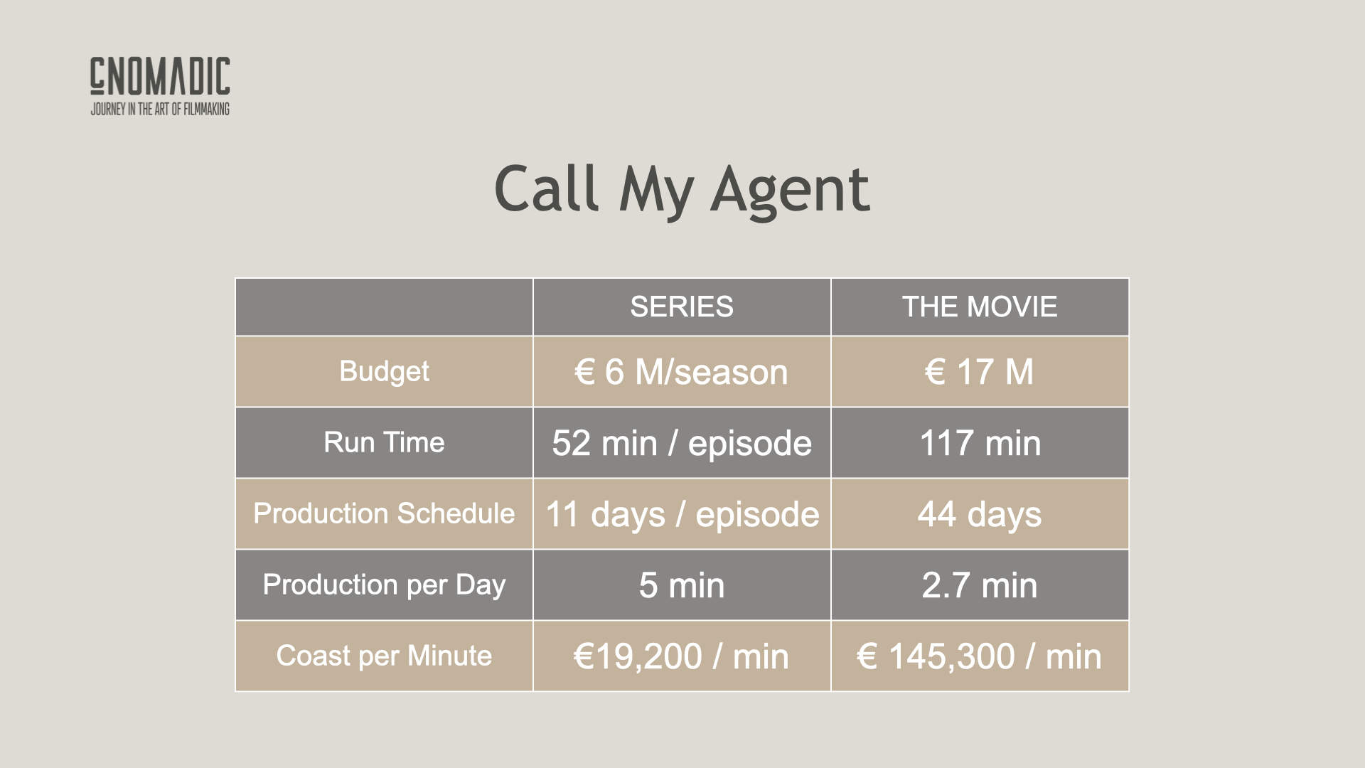 Chart comparing the Call My Agent series and movie budgets, runtimes, production schedules, and finished minutes per shooting day