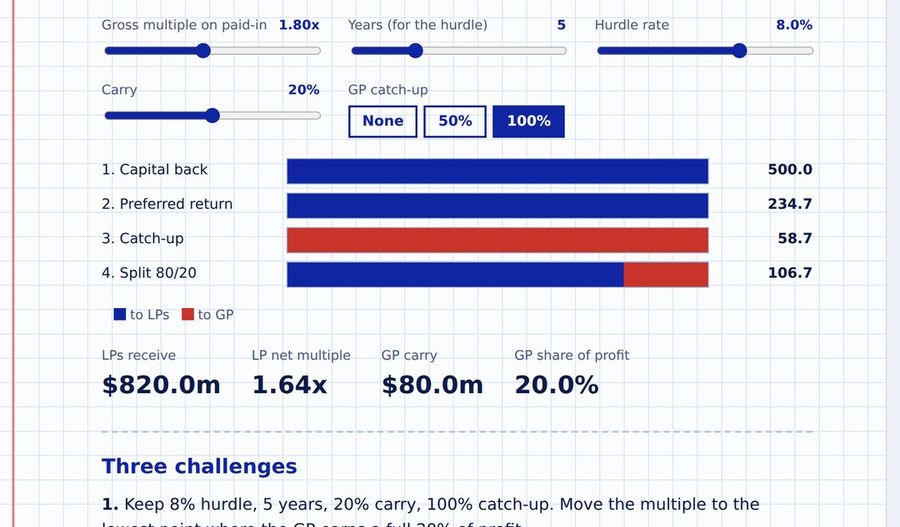 The waterfall sandbox: sliders for hurdle, carry and catch-up with live distribution bars