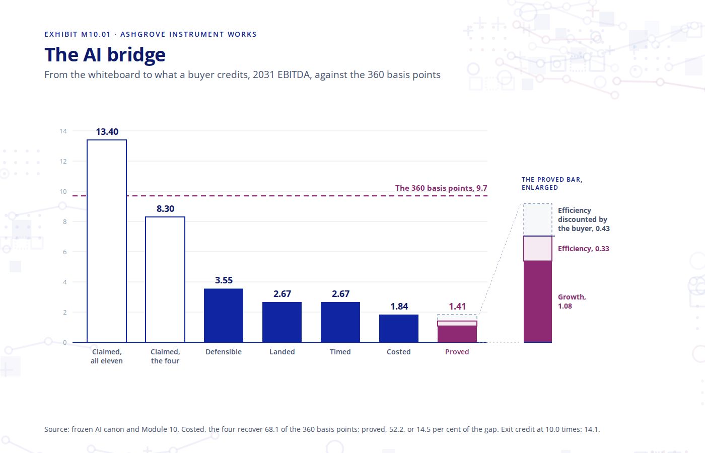 The AI bridge exhibit from Module 10
