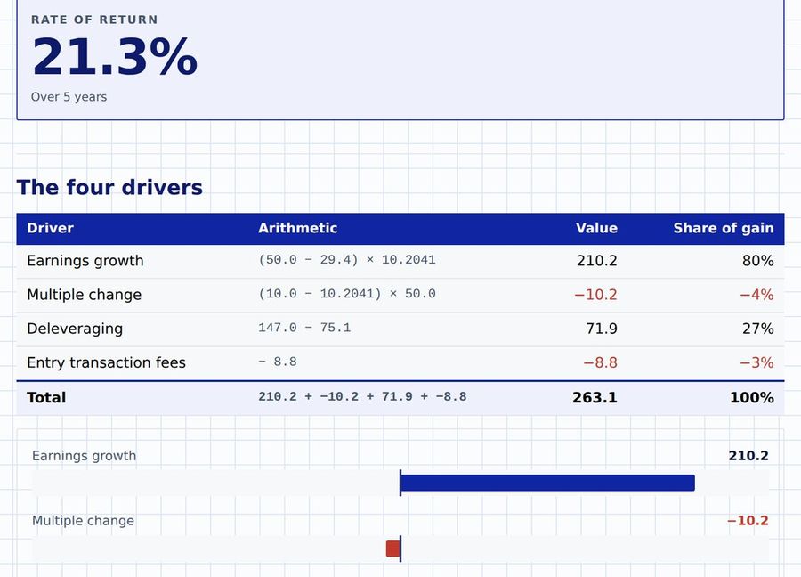 The value bridge calculator: four drivers decomposed with a signed waterfall chart
