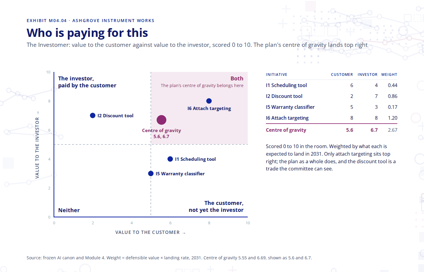 Value to the investor against value to the customer, Module 4