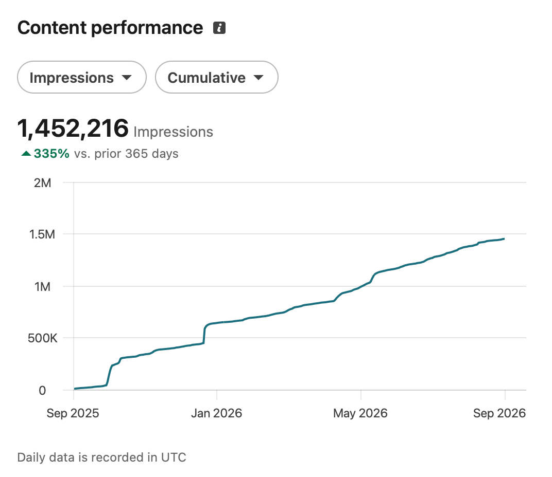 LinkedIn content performance, 1,452,216 impressions, up 335 percent versus the prior 365 days