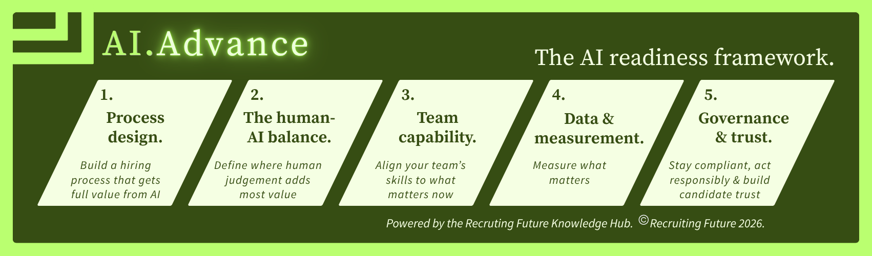 The AI Readiness Framework: five priorities. Process Design, The Human-AI Balance, Team Capability, Data and Measurement, Governance and Trust.