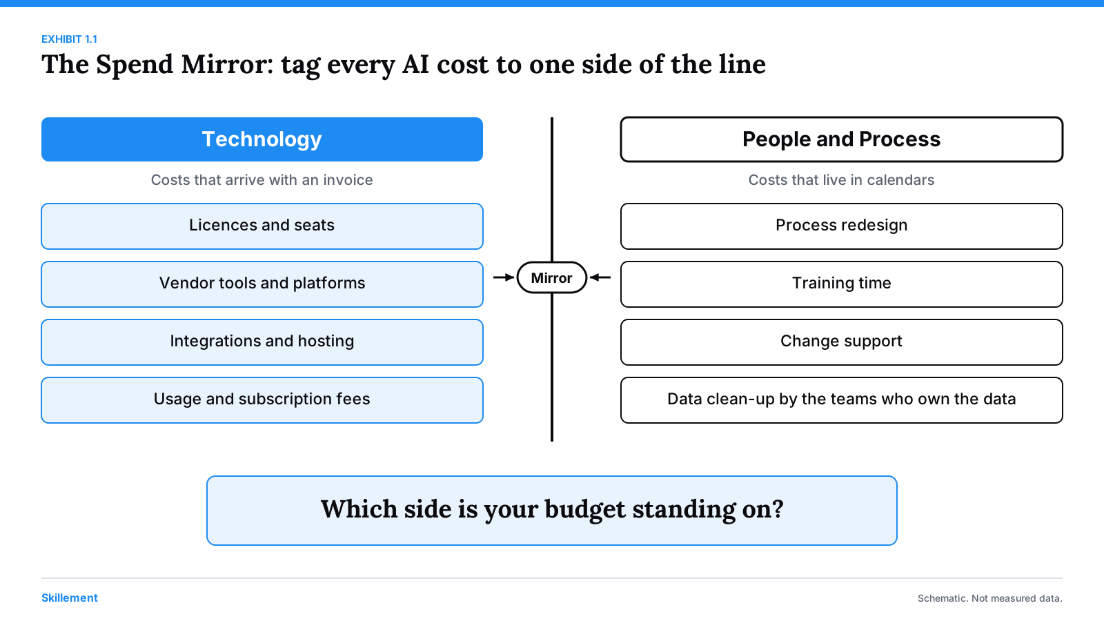 A two-column schematic: Technology on the left, People and Process on the right, a mirror line between them, and the question which side is your budget standing on.