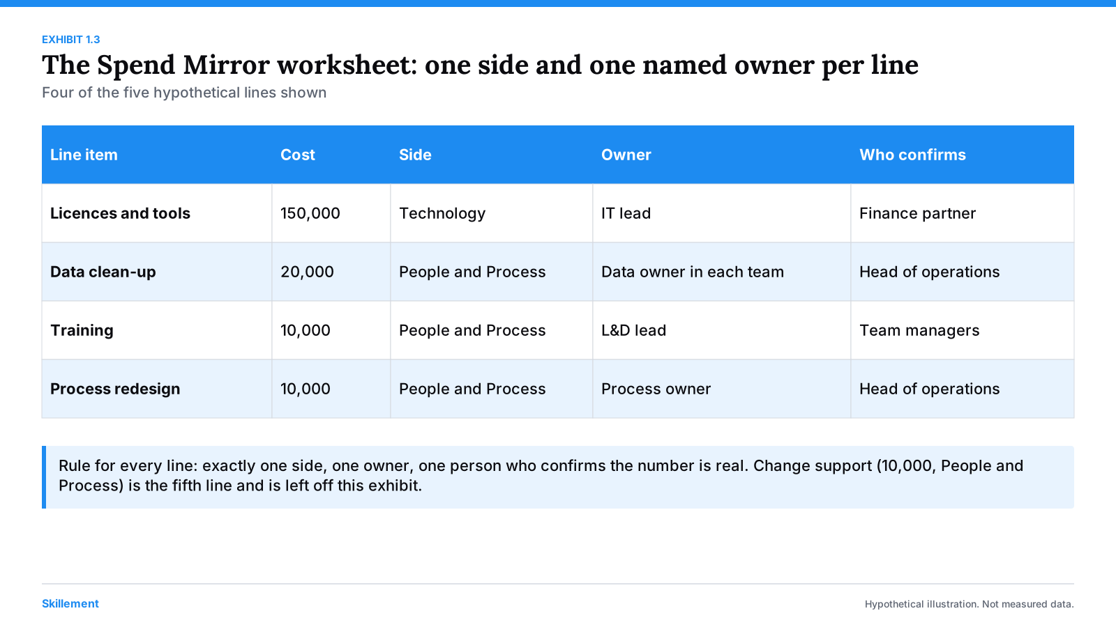 A table with five columns, line item, cost, side, owner and who confirms, showing four example lines.